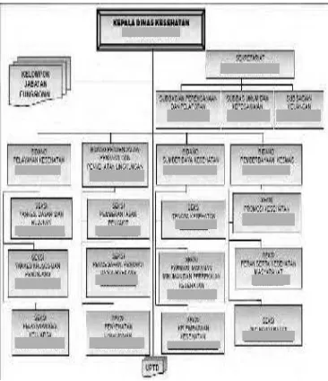 Gambar 5.1 Struktur Organisasi Dinas Kesehatan Kabupaten Sidoarjo           tahun 2016 