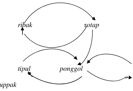 Gambar 1.1: Relasi Semantis Verba Proses Kejadian dalam Bahasa Batak Toba 