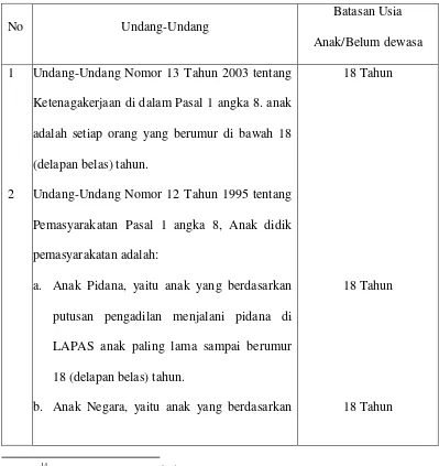 Tabel : Batasan Usia Anak Menurut Undang-Undang Yang Berlaku Di Indonesia 
