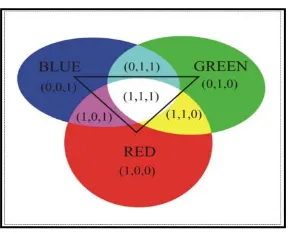 Gambar 2.3  Kombinasi Warna RGB (Munir, 2004) 