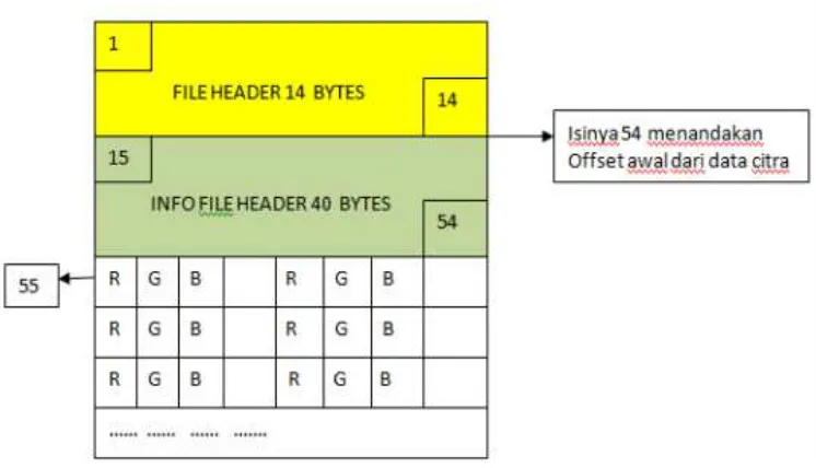 Gambar 2.2  Struktur File BMP 
