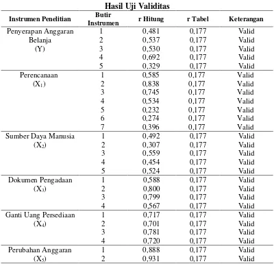 Tabel 5.4 Hasil Uji Validitas 