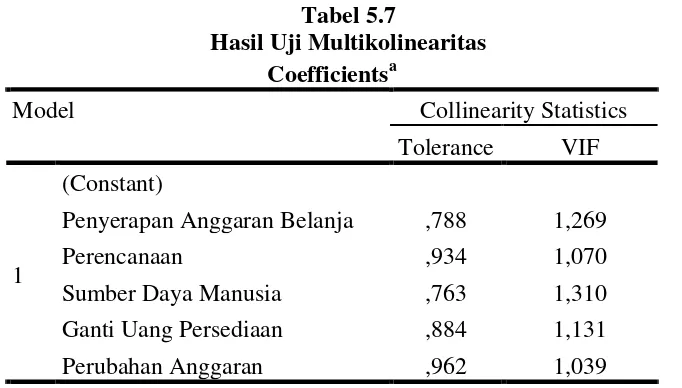 Tabel 5.7 Hasil Uji Multikolinearitas 