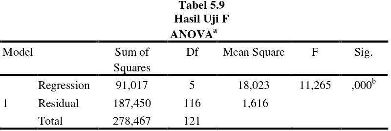 Tabel 5.9 Hasil Uji F 
