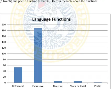 Table 4.1.1. Table of language functions found in this study 