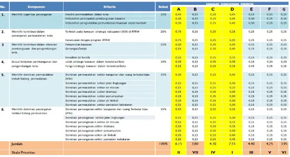 Tabel 3.4 Penilaian (Skoring) Kawasan Prioritas