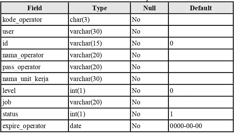 Tabel 4.12. Struktur tabel “operator” 