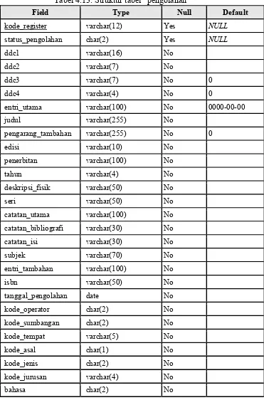 Tabel 4.13. Struktur tabel “pengolahan” 