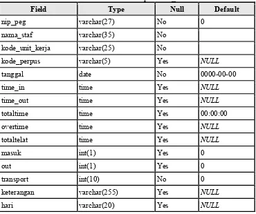Tabel 4.14. Struktur tabel “pengunjung” 