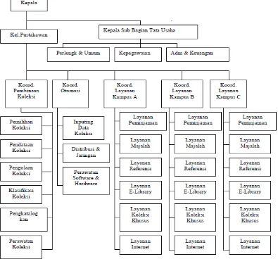 Gambar 4.2. Struktur Organisasi Mikro Perpustakaan Universitas Airlangga 