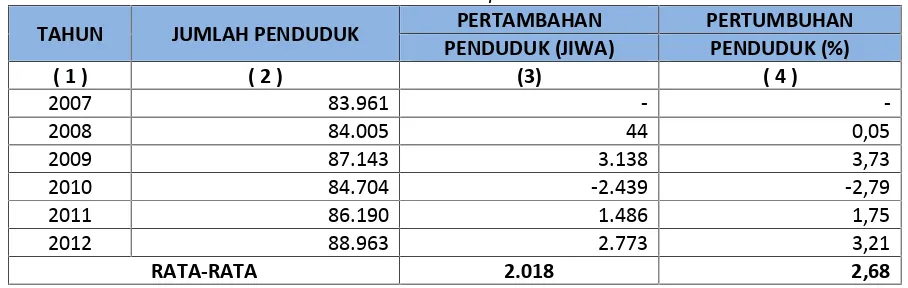Tabel 4.6. Perkembangan Penduduk Kabupaten Simeulue Tahun 2008-2012
