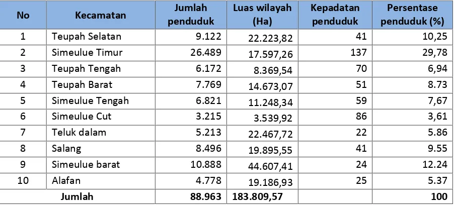Tabel 4.8 Kepadatan Penduduk Tahun 2012 Menurut Kecamatan di Kabupaten Simeulue