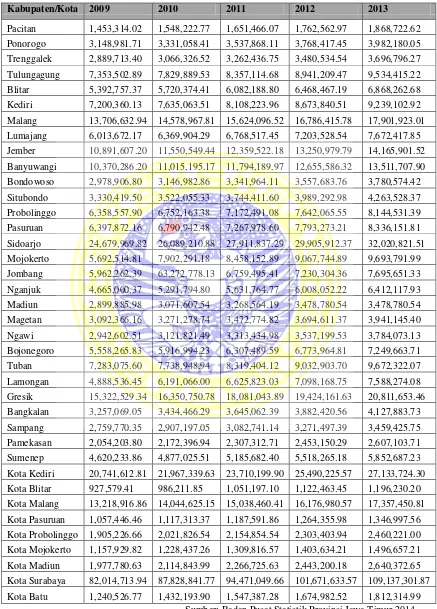 Tabel 4.1. PDRB Atas Dasar Harga Konstan 2000 (Juta Rp) Kabupaten/Kota di Jatim Tahun 2009-2013 