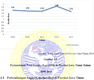Pertumbuhan Gambar 4.1 Total Fertility Rate (TFR) di Provinsi Jawa Timur Tahun 