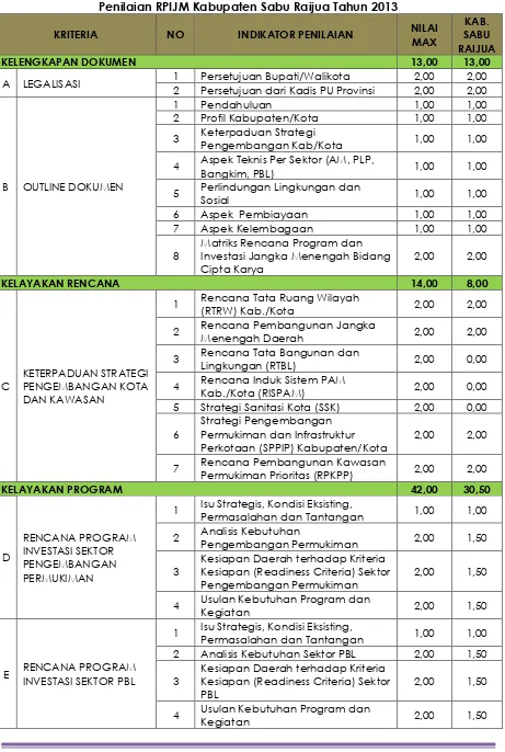 Tabel 1.1  Penilaian RPIJM Kabupaten Sabu Raijua Tahun 2013 