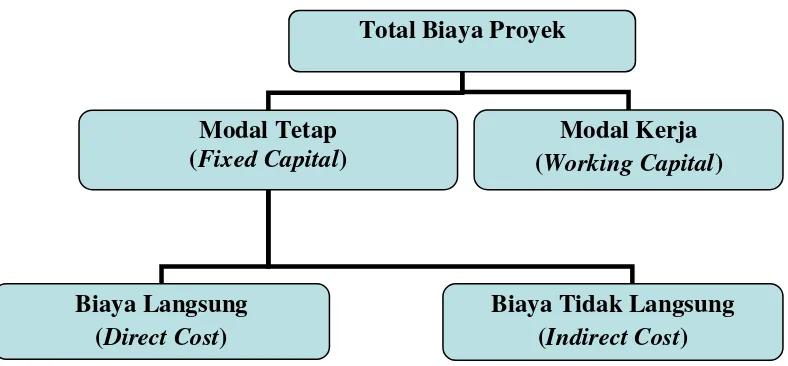 Gambar 2.1 Klasifikasi Perkiraan Biaya Proyek (Imam Soeharto, 1995) 