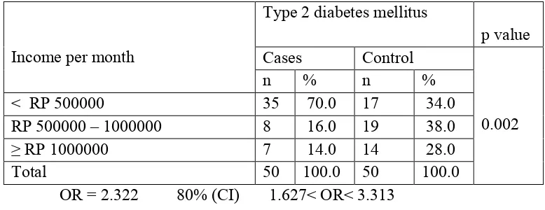 Table 6 The Distribution Of T2DM Based To Income Per Month Among The 