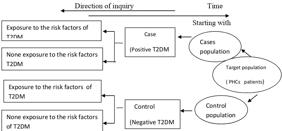 Figure (4.1) The design of case control study about type 2 diabetes mellitus 
