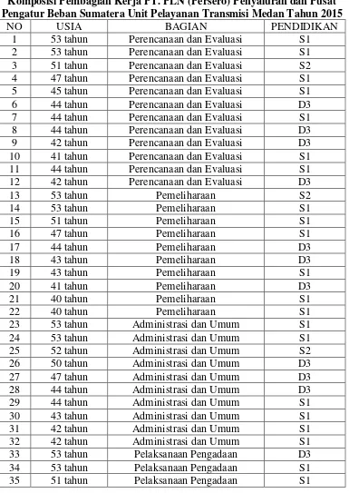 Tabel 1.3 Komposisi Pembagian Kerja PT. PLN (Persero) Penyaluran dan Pusat 