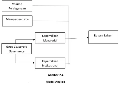 Gambar 2.4 Model Analisis 