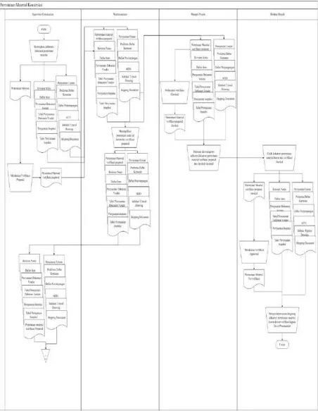 Gambar 2. 4 Document Flow Proses Permintaan Material Konstruksi 