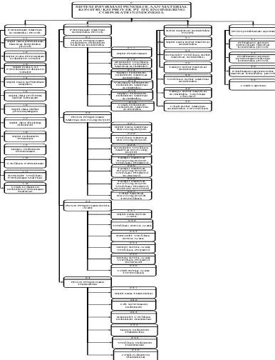Gambar 3.1 Diagram Jenjang Sistem Informasi Pengelolaan Permintaan Material Konstruksi Proyek pada PT