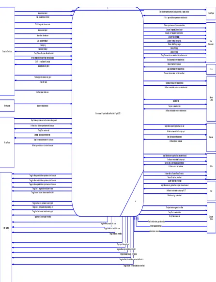 Gambar 3.2 Context Diagram Sistem Informasi Pengelolaan Permintaan Material Konstruksi PT