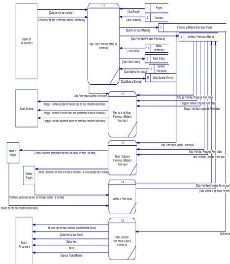 Gambar 3.4 DFD level 1 Proses Permintaan Material Konstruksi Proyek Sistem Informasi Pengelolaan Permintaan Material Konstruksi Proyek PT