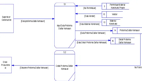 Gambar 3.8 DFD level 1 Proses Pengelolaan Proforma Daftar Kemasan Sistem Informasi Pengelolaan Permintaan Material Konstruksi Proyek PT