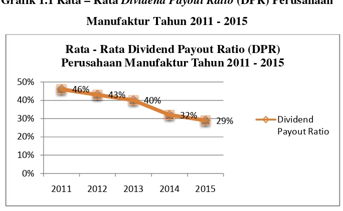 Grafik 1.1 Rata – Rata Dividend Payout Ratio (DPR) Perusahaan 