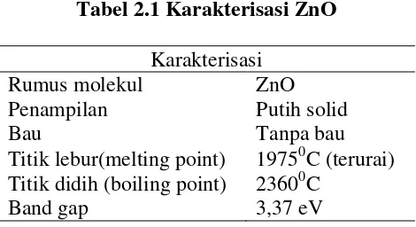 Tabel 2.1 Karakterisasi ZnO 