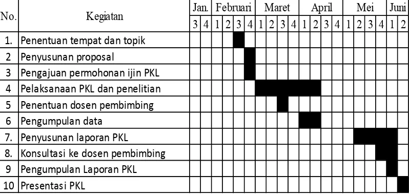 Tabel 1 : Jadwal kegiatan PKL  
