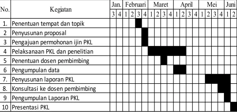 Tabel 1 : Jadwal kegiatan PKL  