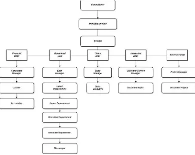 Gambar 1 Struktur Organisasi PT Renthar Lines 