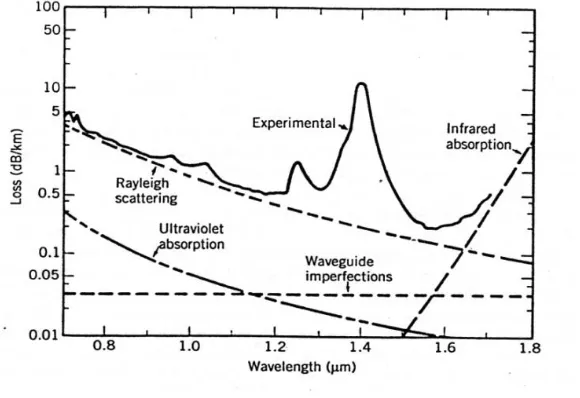 Gambar 3. Gambar 4.  Spektrum rugi daya serat optik singlemode yang dibuat pada tahun 