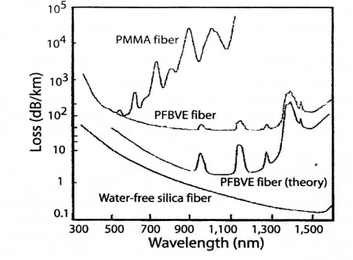 Gambar 4. Spektrum rugi daya serat optik plastik (Agrawal, 2004).