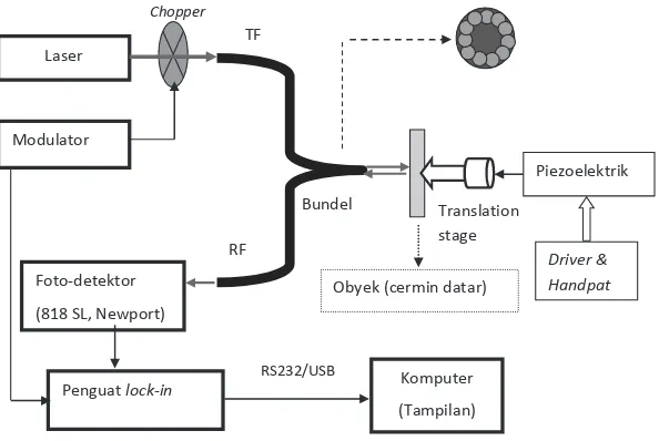 Gambar 8. Diagram blok setup eksperimen sensor pergeseran serat optik dengan menggunakan otomasi akuisisi data sistem sensor (TF: Transmitting fiber; RF: receiving fiber)