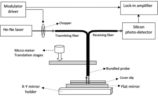 Gambar 12. Setup eksperimen sensor serat optik untuk deteksi ketebalan bahan orde micron (Ahmad et