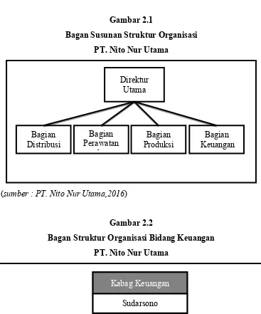 Gambar 2.1 Bagan Susunan Struktur Organisasi 