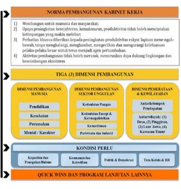 Gambar 3.1. Strategi Pembangunan Nasional 2015-2019 