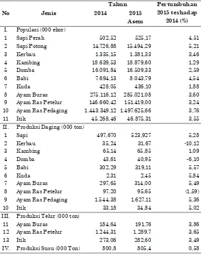 Tabel 2. Populasi dan Produksi Peternakan di Indonesia