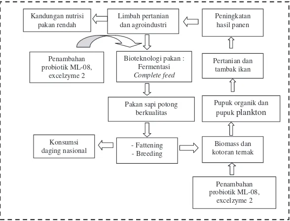 Gambar 1. Aplikasi Model Integrated Farming di Universitas Airlangga (Mirni  Lamid, Puspaningsih, N.N.T, Endang Dewi Masithah, 2010)