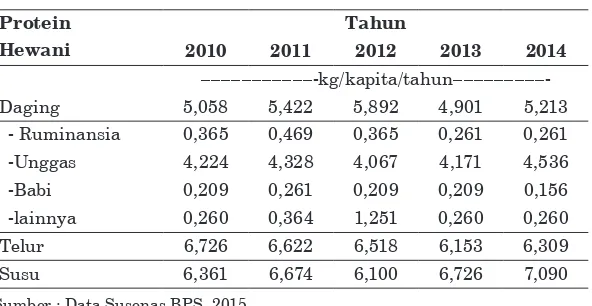 Tabel 1. Data konsumsi protein hewani penduduk Indonesia per kapita 