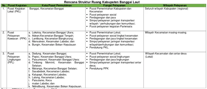 Tabel 5.1 Rencana Struktur Ruang Kabupaten Banggai Laut 