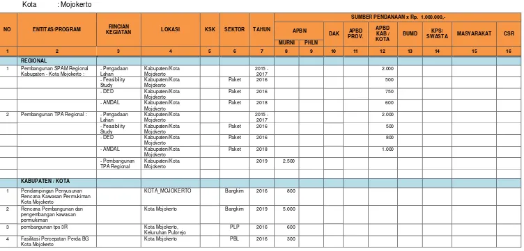 Tabel 13.2. Rencana Terpadu dan Program Investasi Infrastruktur Jangka Menengah (RPI2-JM) Bidang CK Kota Mojokerto di Setiap Entitas 