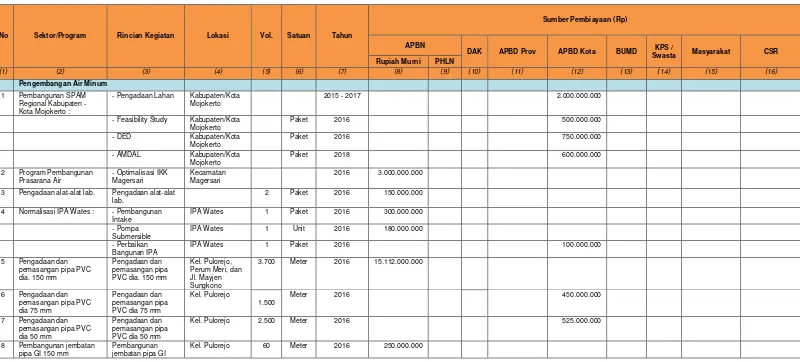 Tabel 13.1. Rencana Terpadu dan Program Investasi Infrastruktur Jangka Menengah (RPI2-JM) Bidang CK Kota Mojokerto 