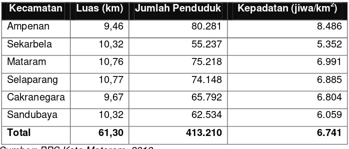 Tabel 4.2 Luas Wilayah, Jumlah Penduduk, dan Kepadatan Penduduk Menurut Kecamatan di Kota Mataram Tahun 2012 