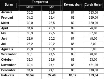 Tabel 4.6 Temperatur, Kelembaban, dan Curah Hujan Menurut Bulan di Kota Mataram Tahun 2012 