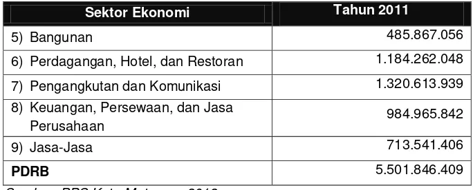 Tabel 4.9 Perkembangan PDRB Kota Mataram Atas Dasar Harga Konstan 2000 Tahun 2009 –2012 (000 Rp.) 