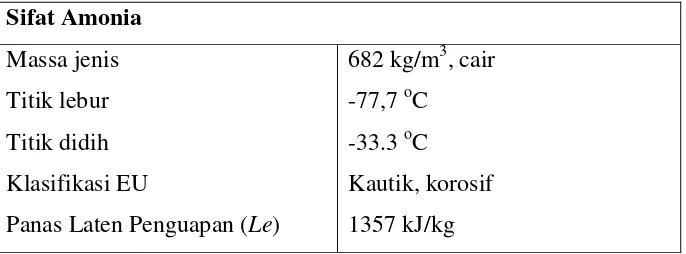 Tabel 2.1 Sifat Amonia 